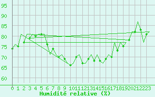 Courbe de l'humidit relative pour Laupheim
