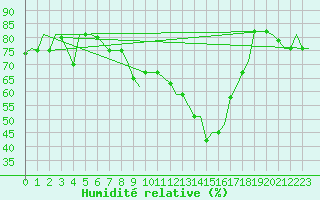 Courbe de l'humidit relative pour Torino / Caselle
