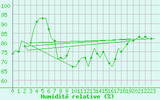Courbe de l'humidit relative pour Cork Airport