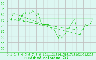 Courbe de l'humidit relative pour Muenster / Osnabrueck