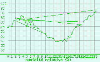 Courbe de l'humidit relative pour Schleswig-Jagel