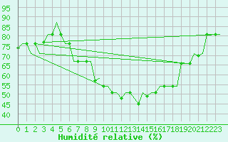 Courbe de l'humidit relative pour Skopje-Petrovec