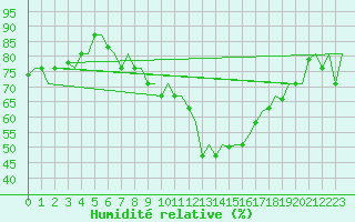 Courbe de l'humidit relative pour Verona / Villafranca