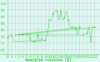 Courbe de l'humidit relative pour Gnes (It)