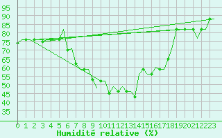 Courbe de l'humidit relative pour Treviso / S. Angelo