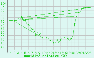 Courbe de l'humidit relative pour Bergamo / Orio Al Serio