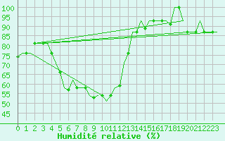 Courbe de l'humidit relative pour Lipeck