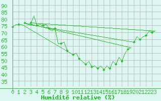 Courbe de l'humidit relative pour Bardenas Reales