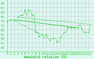 Courbe de l'humidit relative pour Olbia / Costa Smeralda