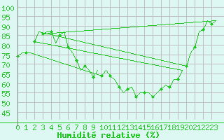 Courbe de l'humidit relative pour Noervenich
