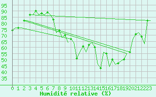 Courbe de l'humidit relative pour Jersey (UK)