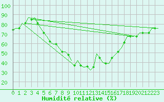 Courbe de l'humidit relative pour Suleyman Demirel