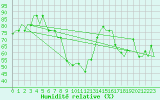 Courbe de l'humidit relative pour Firenze / Peretola