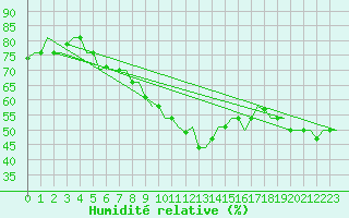 Courbe de l'humidit relative pour L'Viv