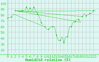 Courbe de l'humidit relative pour Cagliari / Elmas