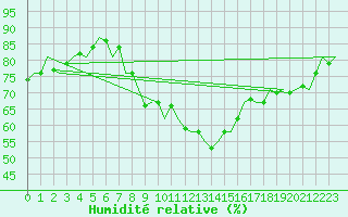 Courbe de l'humidit relative pour Schaffen (Be)