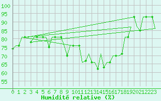 Courbe de l'humidit relative pour Burgas