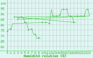 Courbe de l'humidit relative pour Zadar / Zemunik