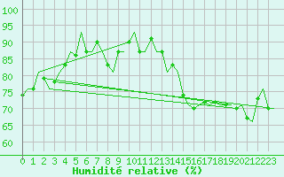 Courbe de l'humidit relative pour Platform J6-a Sea