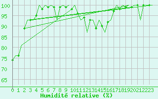 Courbe de l'humidit relative pour Dublin (Ir)