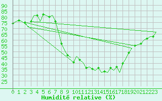 Courbe de l'humidit relative pour Pamplona (Esp)