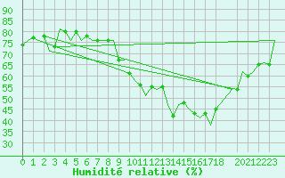 Courbe de l'humidit relative pour Schaffen (Be)