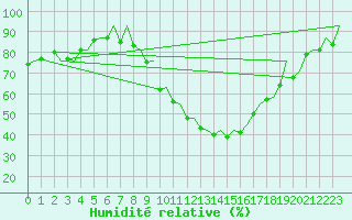 Courbe de l'humidit relative pour Bardenas Reales