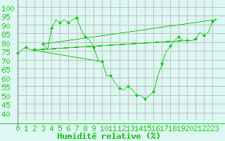Courbe de l'humidit relative pour Lechfeld