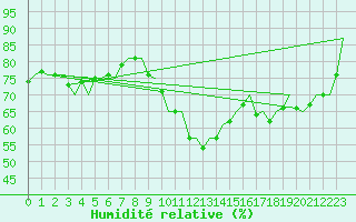 Courbe de l'humidit relative pour Leipzig-Schkeuditz