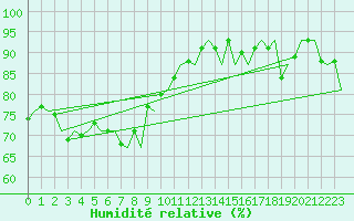 Courbe de l'humidit relative pour Roenne