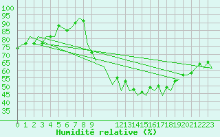 Courbe de l'humidit relative pour Hahn
