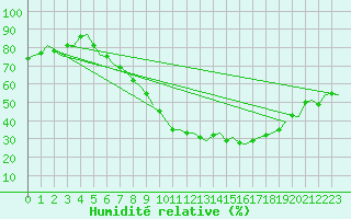 Courbe de l'humidit relative pour Volkel
