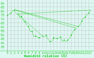 Courbe de l'humidit relative pour Halli