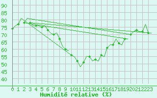 Courbe de l'humidit relative pour London / Heathrow (UK)