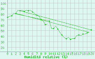 Courbe de l'humidit relative pour Waddington