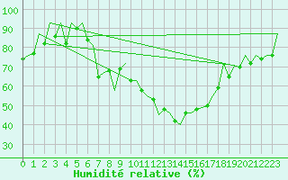 Courbe de l'humidit relative pour Huesca (Esp)