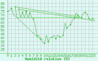 Courbe de l'humidit relative pour Reus (Esp)