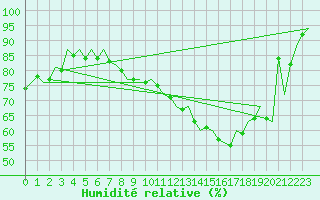 Courbe de l'humidit relative pour Lechfeld