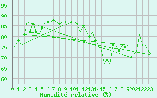 Courbe de l'humidit relative pour Oostende (Be)