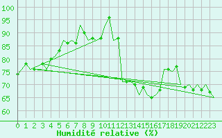 Courbe de l'humidit relative pour Szolnok