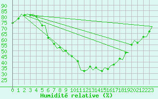 Courbe de l'humidit relative pour Billund Lufthavn