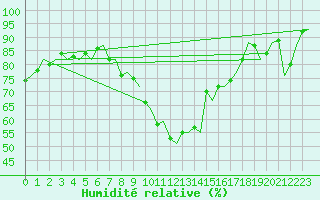 Courbe de l'humidit relative pour Luxembourg (Lux)