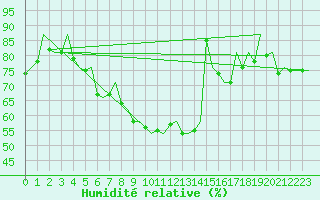 Courbe de l'humidit relative pour Nuernberg
