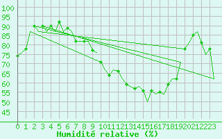 Courbe de l'humidit relative pour Oostende (Be)