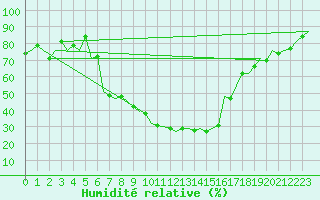 Courbe de l'humidit relative pour Arad