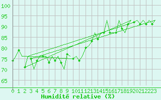 Courbe de l'humidit relative pour Stuttgart-Echterdingen