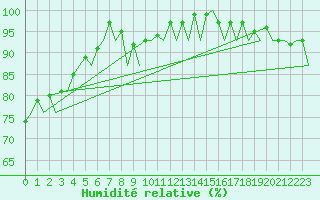 Courbe de l'humidit relative pour Platform P11-b Sea