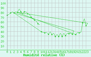 Courbe de l'humidit relative pour Barcelona / Aeropuerto