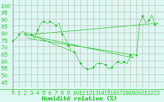 Courbe de l'humidit relative pour Amsterdam Airport Schiphol