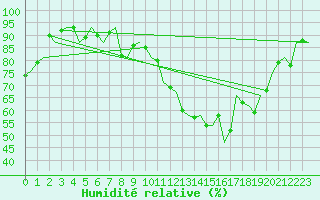 Courbe de l'humidit relative pour Benson